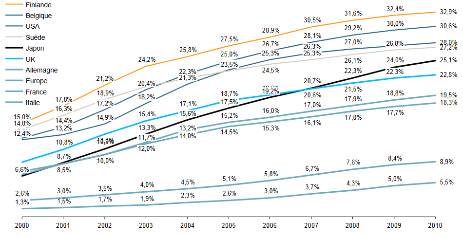 Évolution du télétravail en France et dans le monde