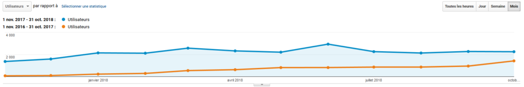 Nombre de visiteurs uniques du blogs SIG