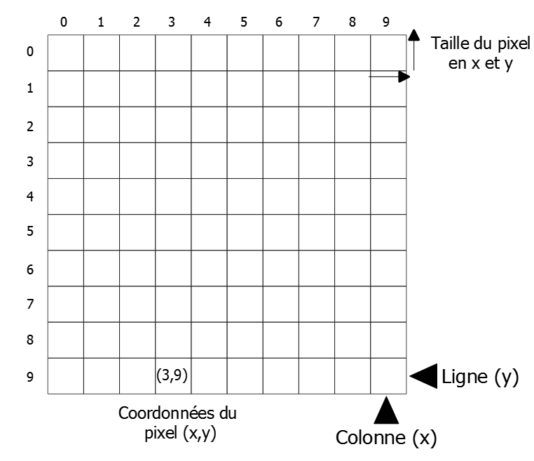 Illustration d'un raster défini comme une donnée matricielle