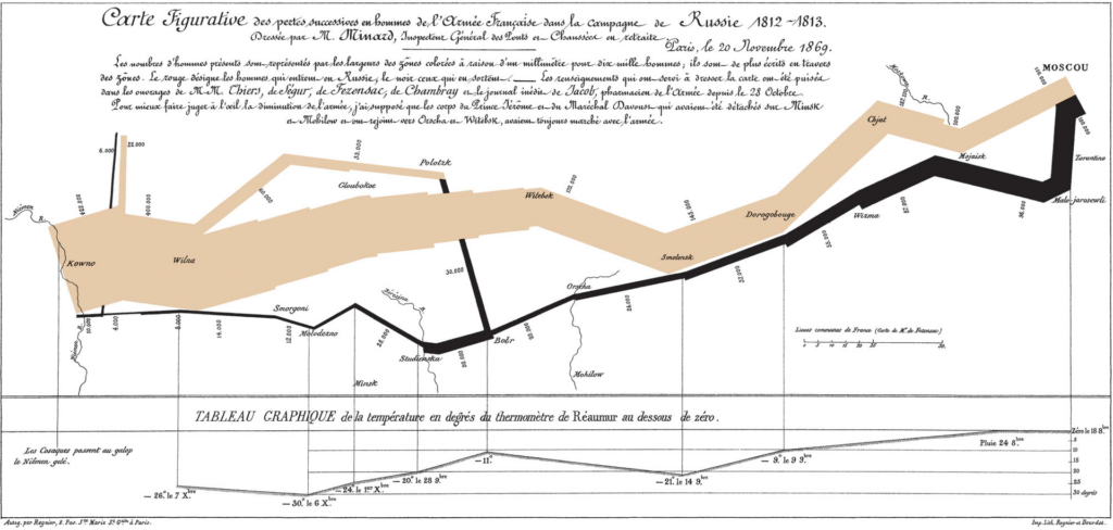 Carte figurative de Charles Minard publiée en 1869