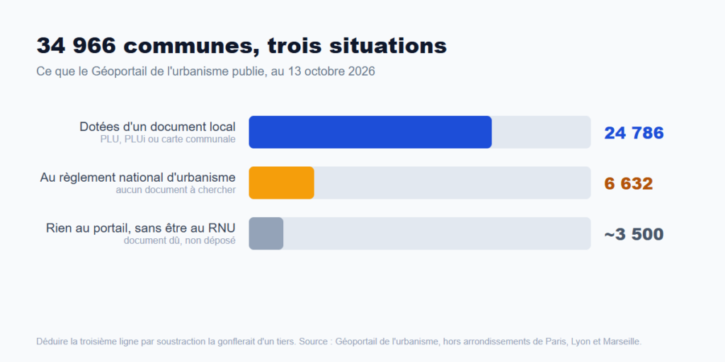 Répartition des 34 966 communes françaises en trois situations : 24 786 dotées d'un document local, 6 632 au règlement national d'urbanisme, et environ 3 500 sans document déposé au portail