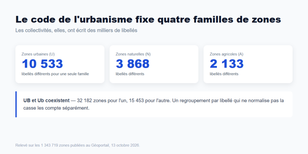 Nombre de libellés distincts par famille de zone : 10 533 pour les zones urbaines, 3 868 pour les zones naturelles, 2 133 pour les zones agricoles