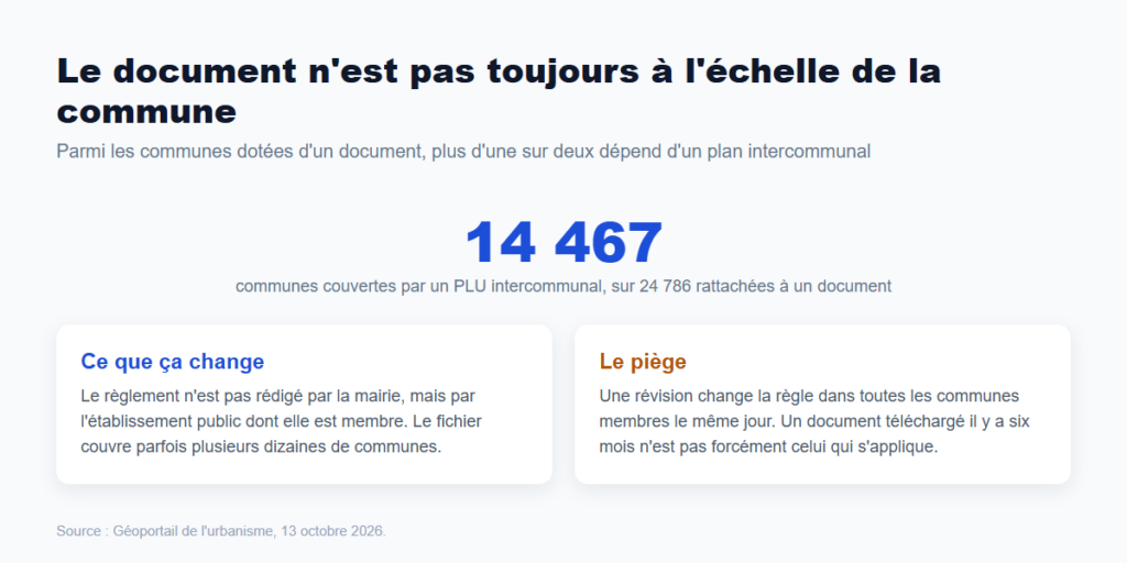 14 467 communes sont couvertes par un plan local d'urbanisme intercommunal, sur 24 786 rattachées à un document